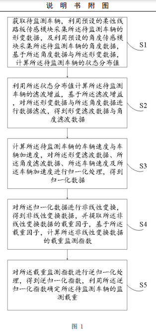 基于柔性線(xiàn)路板傳感模塊的車(chē)輛載重監(jiān)測(cè)方法及裝置專(zhuān)利附圖1 基于柔性線(xiàn)路板傳感模塊的車(chē)輛載重監(jiān)測(cè)方法及裝置專(zhuān)利附圖1